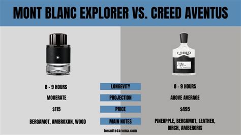 montblanc vs creed aventus.